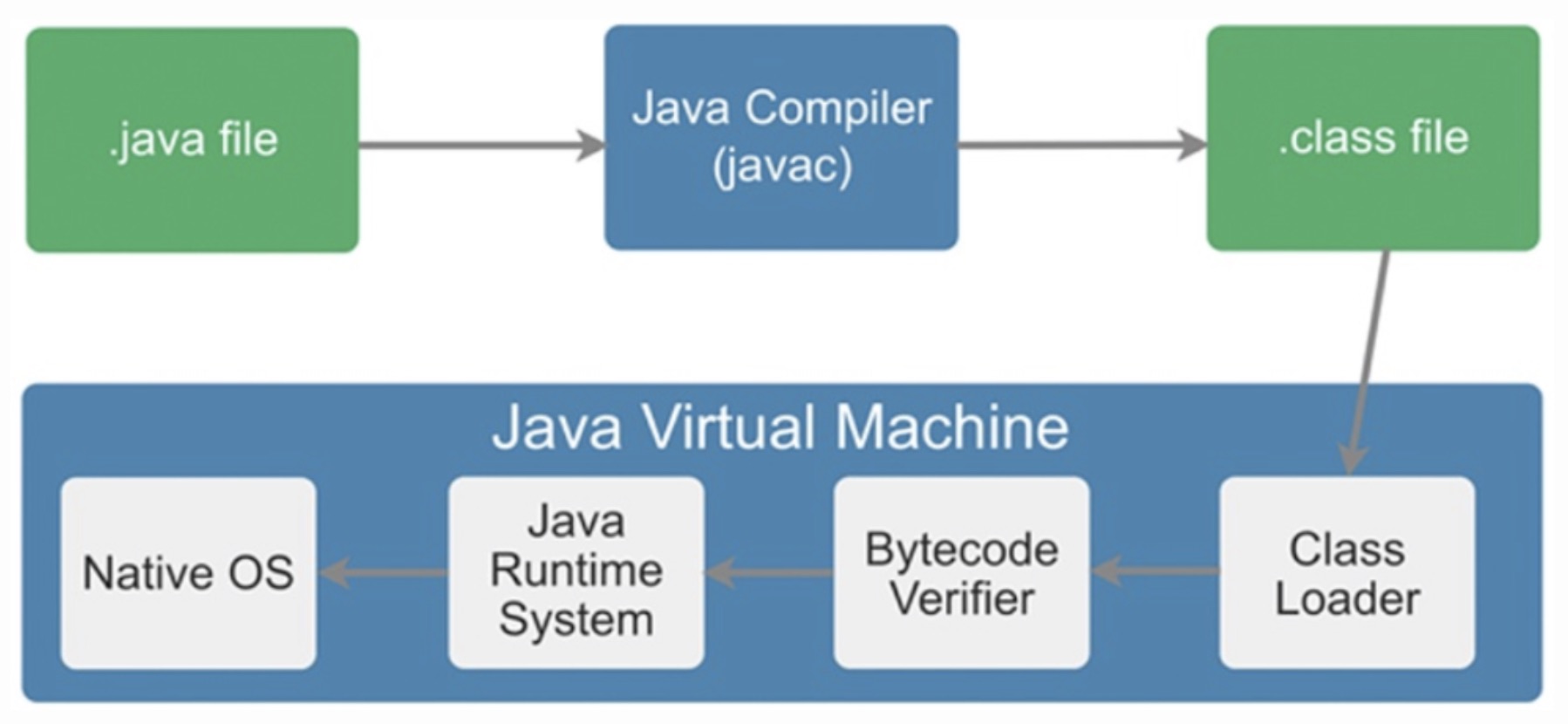 Java 运行示意图(摘自其他网站)